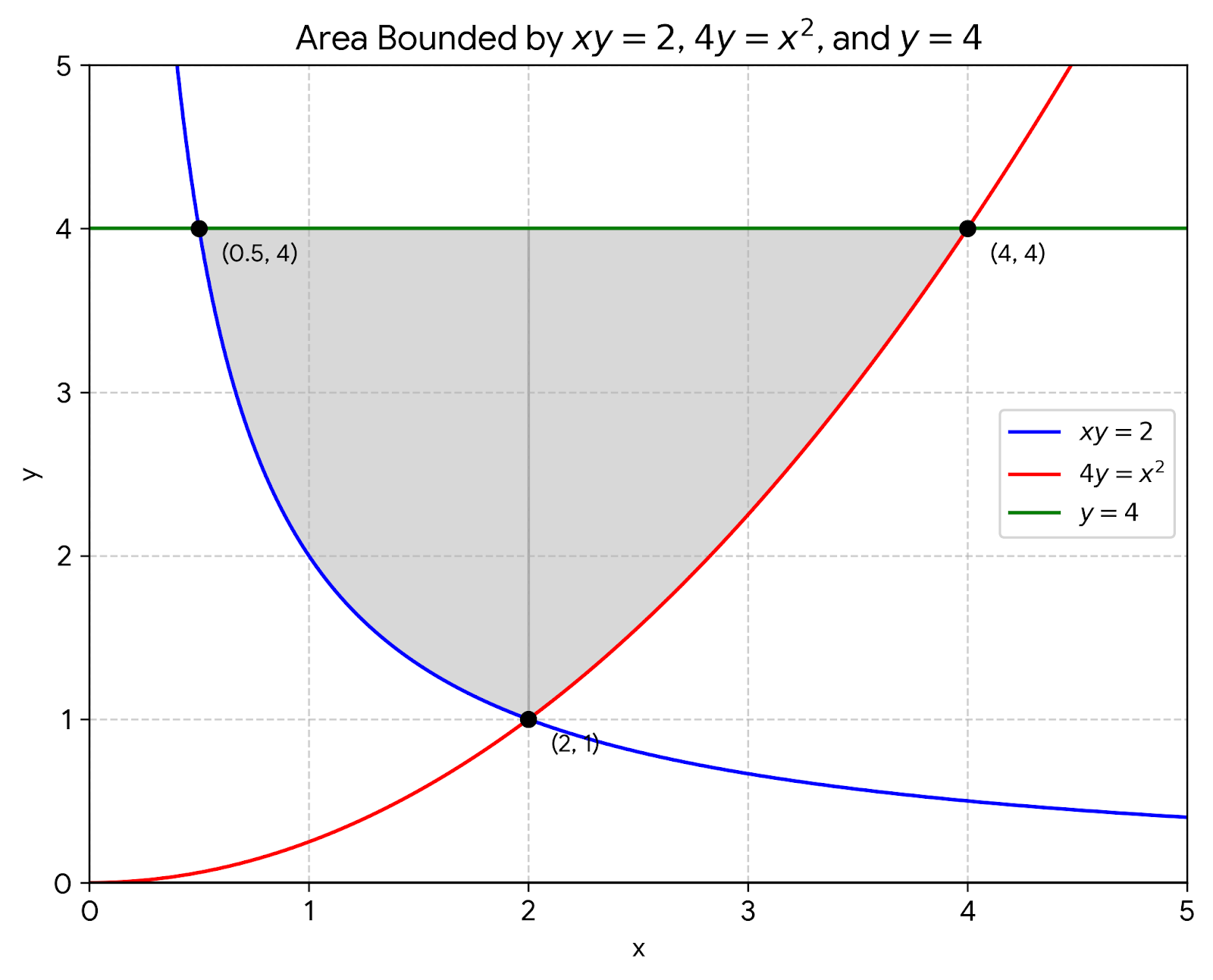 Graph showing the area bounded by the hyperbola xy=2, parabola 4y=x^2, and line y=4 with intersection points marked